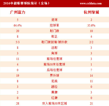 富力主场5-2绿城 姜至鹏建功扎哈维帽子戏法