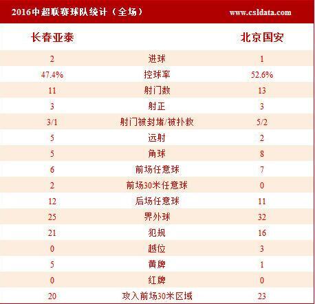 亚泰主场2-1擒国安重燃保级希望 莫雷罗制胜球