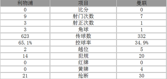 英超-利物浦主场0-0战平曼联 德赫亚神扑救主