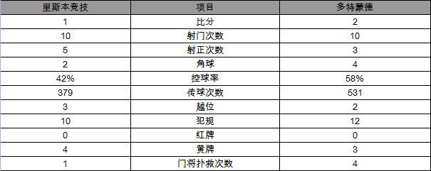 欧冠-多特2-1胜里斯本竞技 奥巴梅扬挑射惊艳