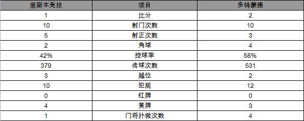 欧冠-多特2-1胜里斯本竞技 奥巴梅扬挑射惊艳