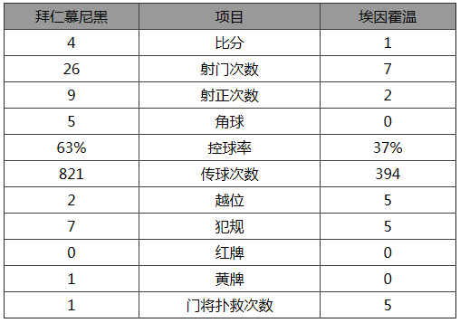 欧冠-拜仁4-1埃因霍温迎近4场首胜 罗本传射