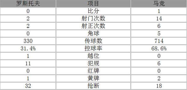 欧冠-马竞客场1-0罗斯托夫 卡拉斯科一剑封喉