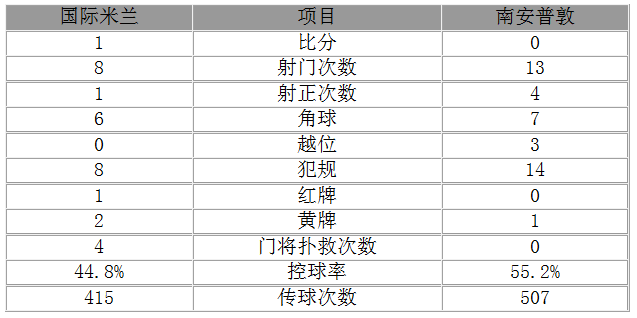 欧联杯-国米1-0近5战首胜 砍刀首球新星染红