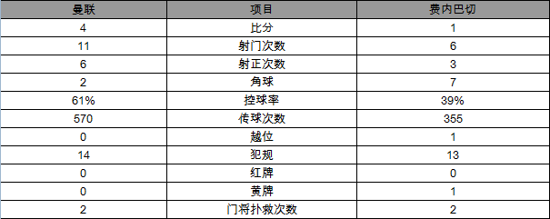 欧联杯-曼联4-1大胜 博格巴2球范佩西破旧主