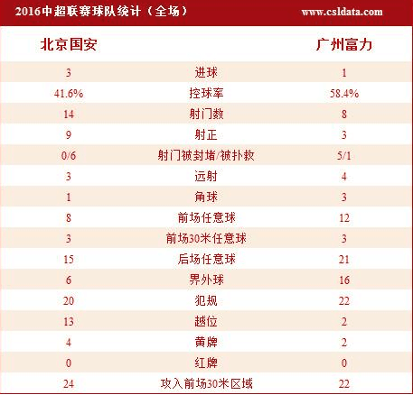 国安3-1主场逢富力全胜 伊马传射小将处子球