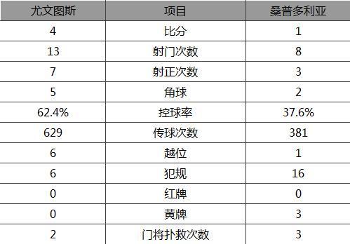 意甲-尤文4-1桑普多利亚 曼朱首球铁卫双响炮