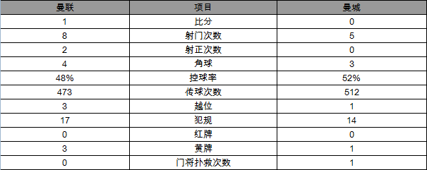 英联赛杯-曼联1-0曼城进8强 马塔破门定胜局