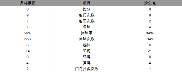 德甲-鲁尔德比多特0-0沙尔克 近4轮未尝胜绩