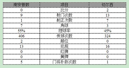 英超-切尔西2-0联赛四连胜 阿扎尔科斯塔建功