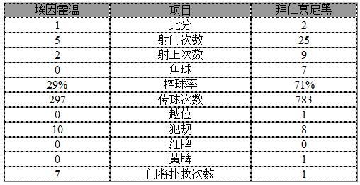 欧冠-拜仁2-1埃因霍温晋级 莱万2球+中框戴帽