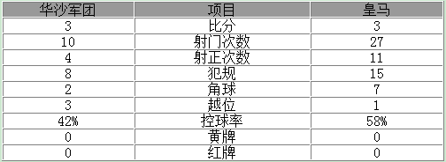 欧冠-皇马连丢3球3-3平弱旅 贝尔本泽马破门