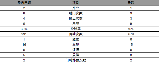 欧联杯-曼联1-2费内巴切跌至第3 博格巴伤退