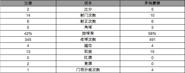 德甲-多特蒙德5-2胜汉堡 奥巴梅扬狂送大四喜