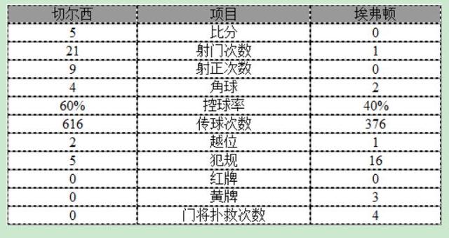 英超-切尔西5-0暂居榜首 阿扎尔两球佩刀建功