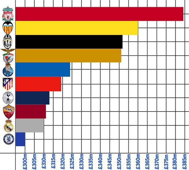 近7年五大联赛球队卖人收入前10