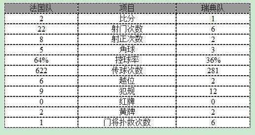 世预赛-法国2-1逆转瑞典 博格巴帕耶各建一功