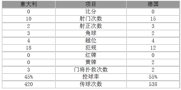 友谊赛-意大利主场0-0德国 穆勒哑火妖锋中柱