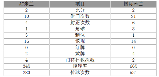 意甲-米兰2-2国米 苏索两球佩里西奇补时扳平