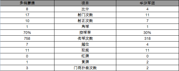 欧冠-疯了！多特8-4华沙军团 罗伊斯复出戴帽