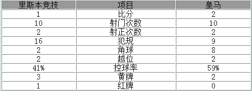 欧冠-皇马2-1胜提前出线 本泽马破门C罗助攻