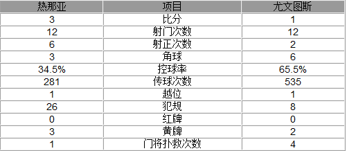 意甲-尤文1-3热那亚 西蒙尼双响炮新核世界波