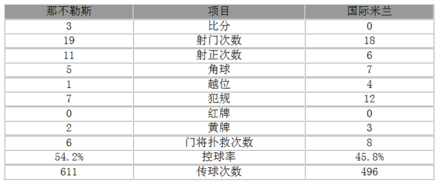 意甲-国米0-3那不勒斯 哈姆西克因西涅破门