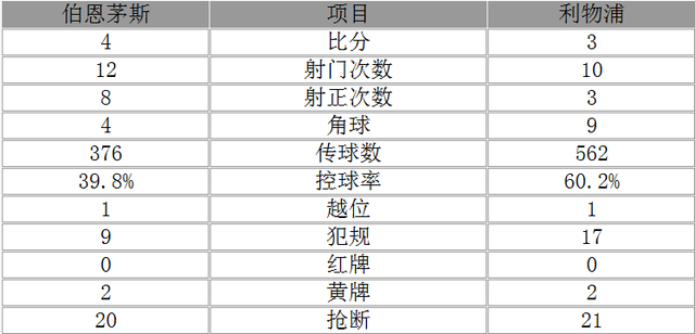 英超-利物浦3-4遭绝杀距蓝军4分 马内传射成空