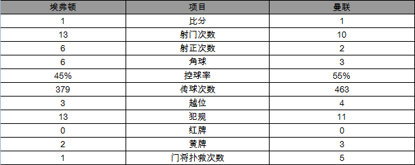 英超-曼联1-1憾平居第6 伊布世界波难换胜利