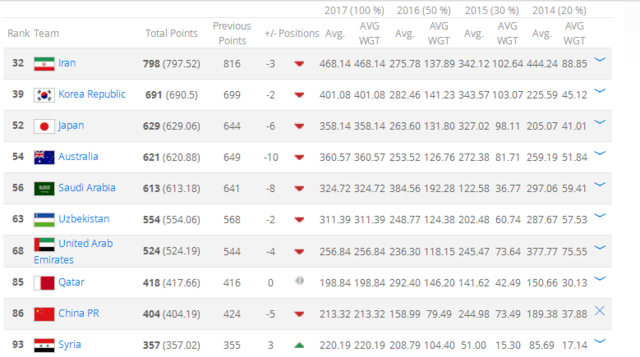 FIFA排名：国足再跌5位 被卡塔尔反超亚洲第9