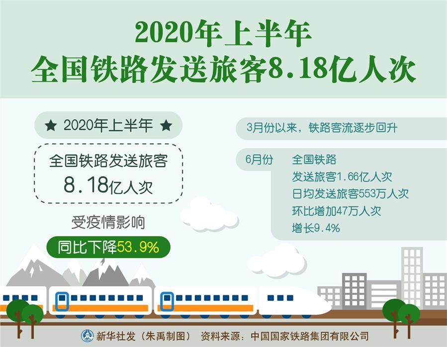 （图表）［经济］2020年上半年全国铁路发送旅客8.18亿人次