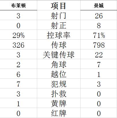 技术统计