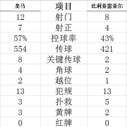 技术统计