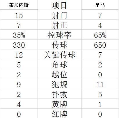 技术统计