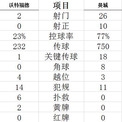 技术统计