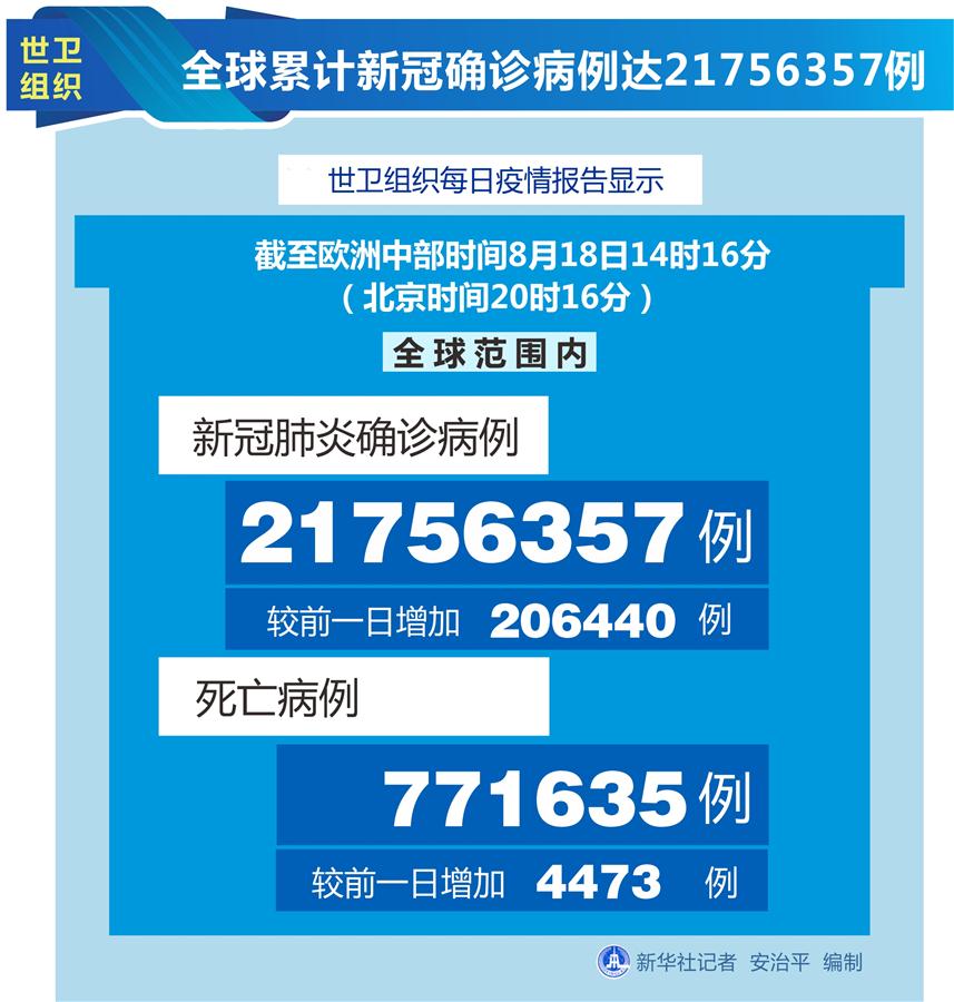 （图表）［国际疫情］世卫组织：全球累计新冠确诊病例达21756357例