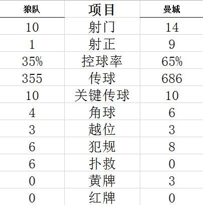 技术统计