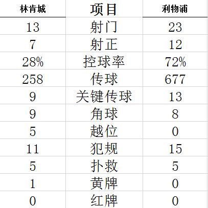 技术统计