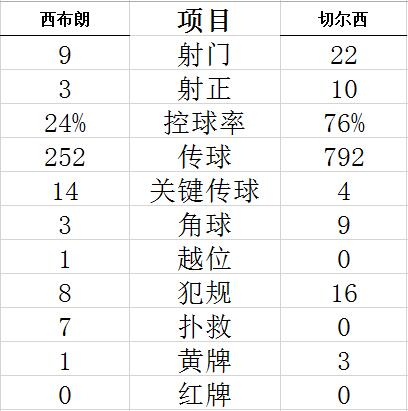 技术统计