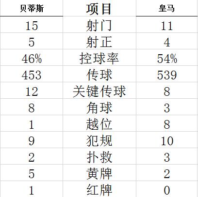 技术统计