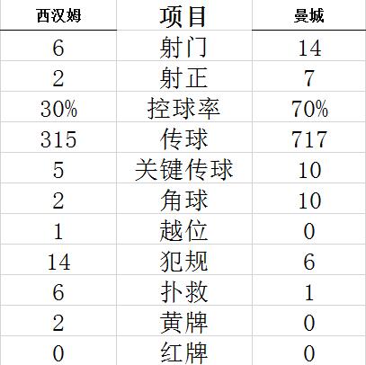 技术统计