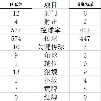 技术统计