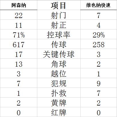 技术统计