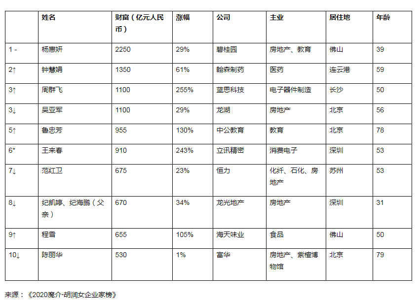 《2020魔介·胡润女企业家榜》前十名。 《2020魔介·胡润女企业家榜》前十名。