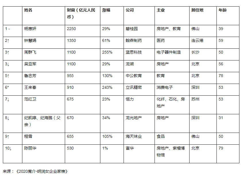 《2020魔介·胡润女企业家榜》前十名。