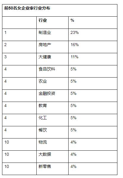 来源:《2020魔介·胡润女企业家榜》 来源:《2020魔介·胡润女企业家榜》