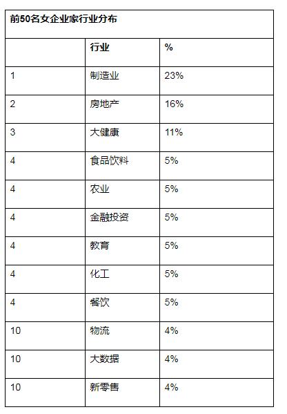 来源：《2020魔介·胡润女企业家榜》