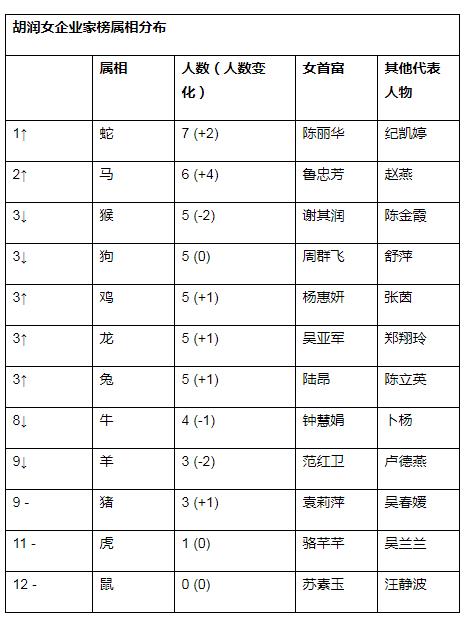 来源:《2020魔介·胡润女企业家榜》与《2020衡昌烧坊·胡润百富榜》 来源:《2020魔介·胡润女企业家榜》与《2020衡昌烧坊·胡润百富榜》