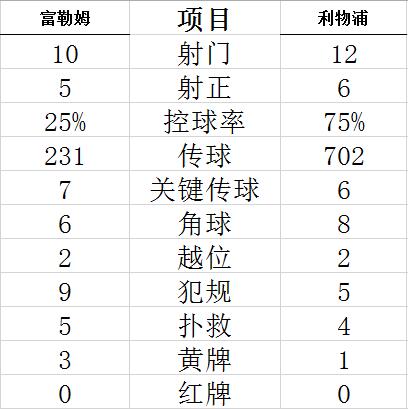 技术统计
