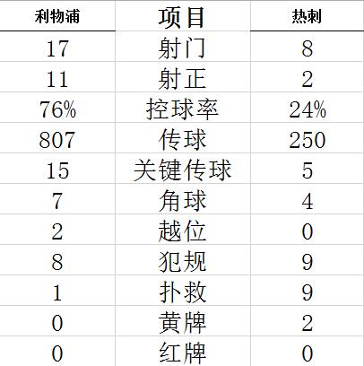 技术统计